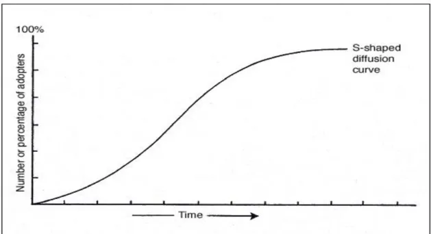 Figura 2.1  Curva da difusão da inovação 