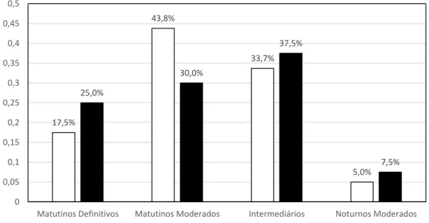 Figura 4. Cronotipo dos pacientes (n=80) e dos controles (n=40) 