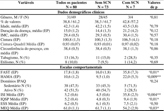 Tabela 10. Relação entre dados clínicos, demográficos e escalas comportamentais e  presença ou ausência de Síndrome do Comer Noturno (n=80) 
