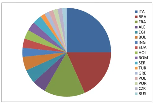 Gráfico 1 – Distribuição das traduções por país 