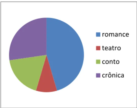 Gráfico 4 – Distribuição das traduções realizadas no Brasil por gênero 