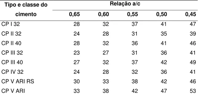 Tabela  2  -  Resistência  média  do  concreto  em  MPa  em  função  da  relação 
