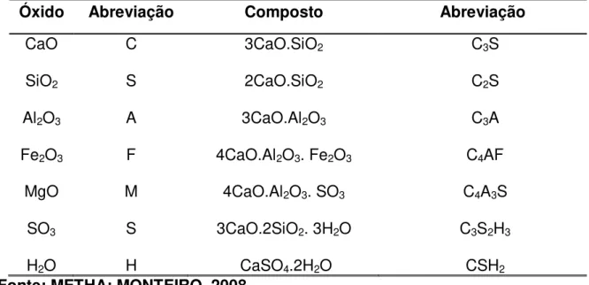 Tabela 5 - Composição do cimento Portland. 