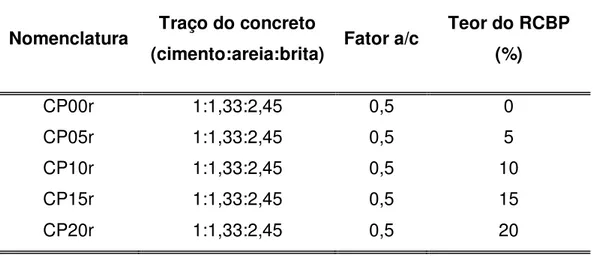 Tabela 14 - Formulação dos concretos. 