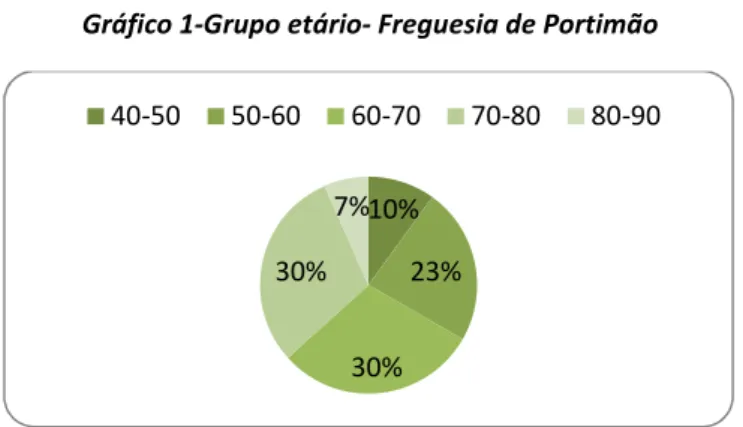 Gráfico 1-Grupo etário- Freguesia de Portimão 