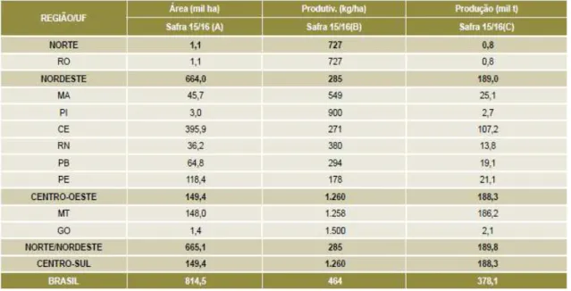 Tabela 2 - Comparativo entre área, produtividade e produção do feijão-caupi na 2ª safra 