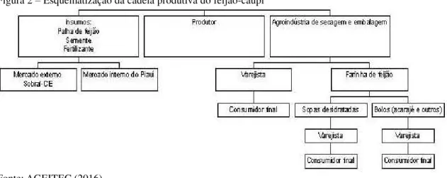 Figura 2 – Esquematização da cadeia produtiva do feijão-caupi 