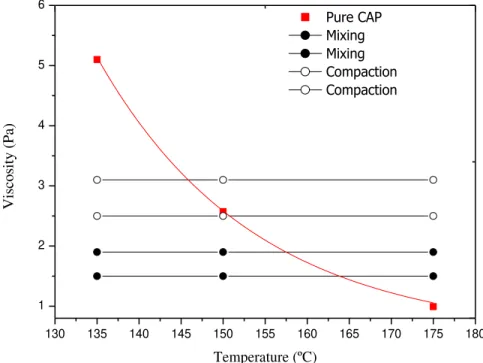 Fig. 6. Compaction and mixing temperature for pure AC. 