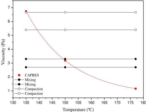 Fig. 7.Compaction and mixing temperature for CAPRES. 