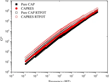 Fig. 9.Master Curve G * as a function of frequency to pure AC and CAPRES to 60 °C reference temperature before and after RTFOT aging