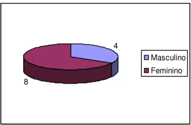 Gráfico 01: Distribuição dos professores segundo o gênero (masculino e feminino) 