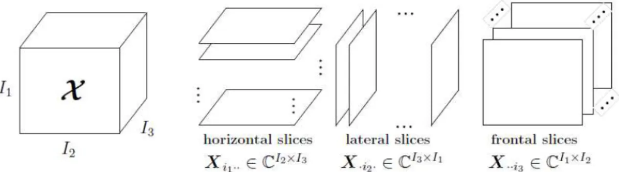 Figure 3: Illustration of the horizontal, lateral and frontal slices of a third-order tensor