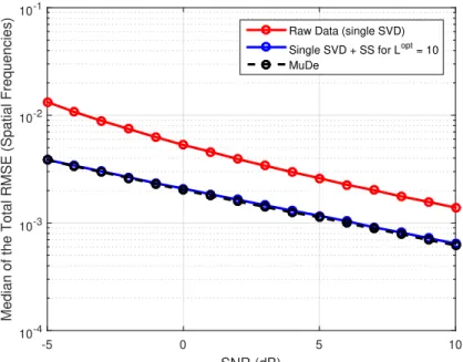 Figure 11: Median of the total RMSE of the spatial frequencies vs. SNR (dB) for the matrix-based approach