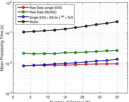 Figure 13: Mean processing time (in seconds) vs. number of sensors. In the scenario: