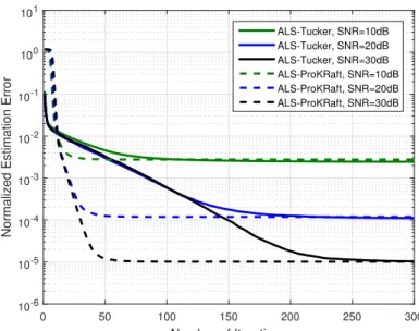 Figure 17: Convergence of the iterative ALS-Tucker and ALS-ProKRaft algorithms.