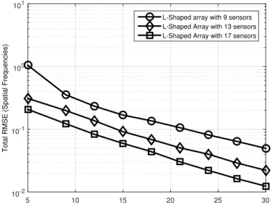 Figure 19: Total RMSE vs. SNR (performance of the ALS-Tucker algorithm for different number os sensors)