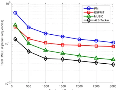 Figure 20: Total RMSE vs. number of samples. L-Shaped array. Source: Created by the author.