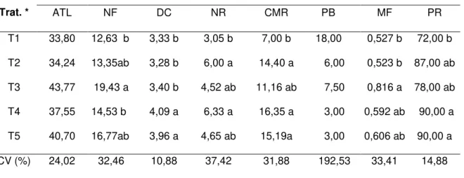 Tabela  5  -  Altura  da  planta  (ATL  -  mm),  número  de  folhas  (NF),  diâmetro  do  colmo  (DC  -  mm),  número de raízes (NR), comprimento da maior raiz (CMR - mm), porcentagem da presença de broto  (PB), massa fresca da muda (MF - mg) e porcentagem