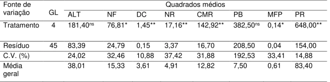 Tabela  7  -  Resumo  da  análise  de  variância,  relativo  aos  dados  obtidos  em  experimento  (delineamento  inteiramente  casualizado)  com  abacaxizeiro  ornamental  (acesso  D)  nos  diferentes  intervalos de tempo durante a fase de alongamento e e