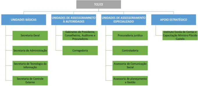 Figura 4 – Estrutura Organizacional do TCE/CE 
