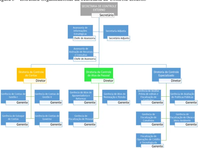 Figura 5  –  Estrutura Organizacional da Secretaria de Controle Externo 