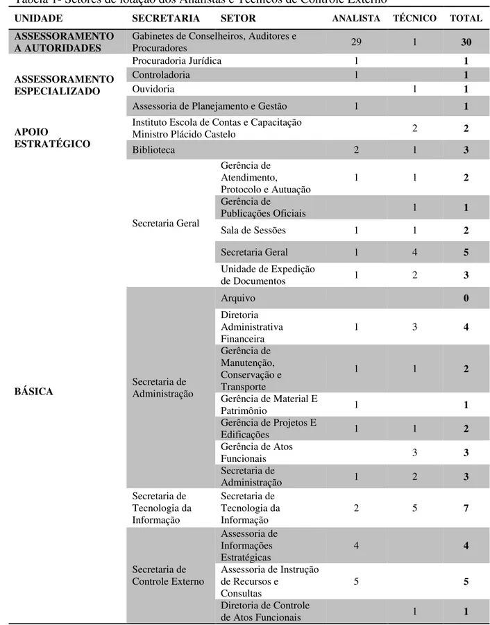 Tabela 1- Setores de lotação dos Analistas e Técnicos de Controle Externo 