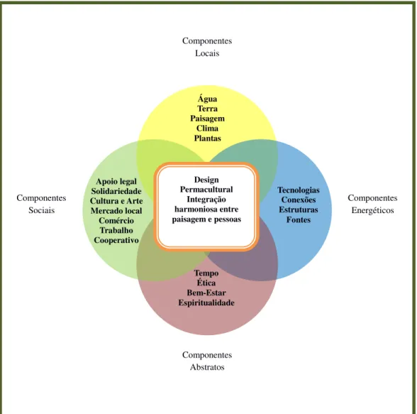 Figura 5  –  Componentes fundamentais para o planejamento permacultural eficiente. 