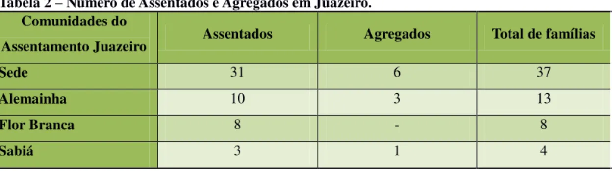 Tabela 2  –  Número de Assentados e Agregados em Juazeiro. 