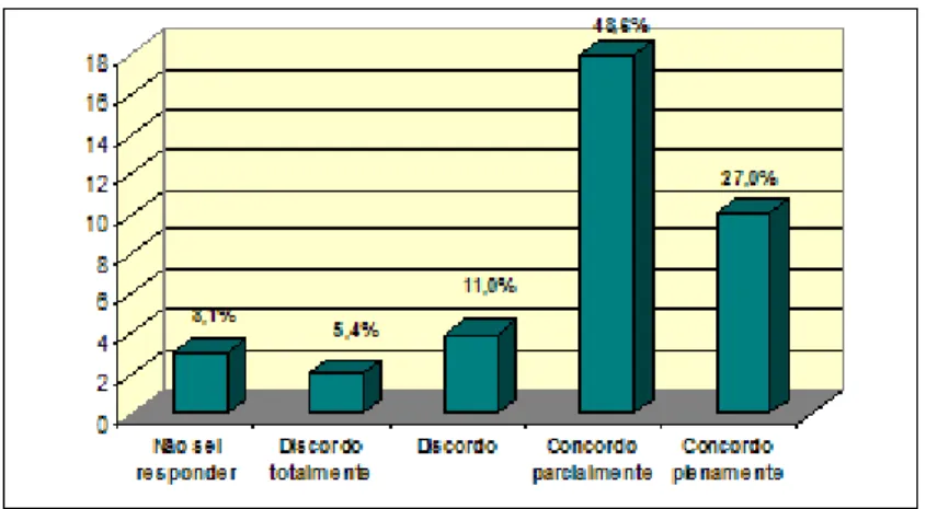 Gráfico 3: Os resultados da auto-avaliação são traduzidos em melhorias na instituição.