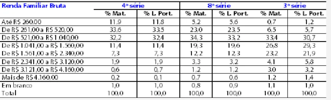 Tabela 9 – Distribuição do Percentual de Professores segundo Renda Familiar Bruta