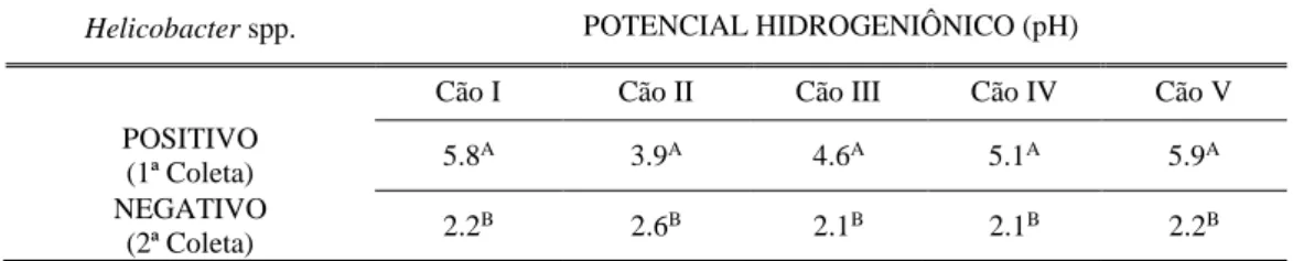 Tabela 1 – Comparação dos valores de pH obtidos na primeira e segunda coleta. 
