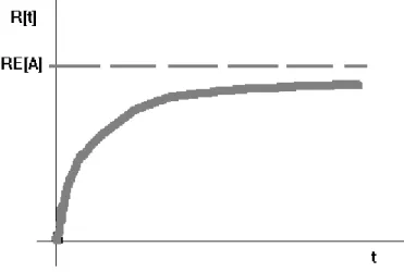 Fig. 6 - The shape of R under the HP model  - a first degree model