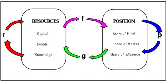 Fig. 1- A simple model of the firm Capital People Knowledge Share   o f   M i n d S h a r e   o f   M a r k e tShare of In fluencer pf gRESOURCES POSITION