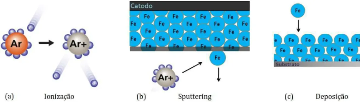 Figura 3.1: Processo t´ıpico de deposi¸c˜ ao de filmes por sputtering. (a) o processo de ioniza¸c˜ao do g´as `a baixa press˜ao atrav´es da colis˜ ao com el´etrons; (b) o choque entre os ´ıons do plasma e a superf´ıcie do alvo; (c) deposi¸c˜ ao dos ´ atomos