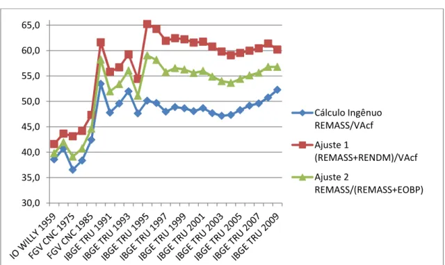 Gráfico 1: PARTICIPAÇÃO DA REMUNERAÇÃO DO TRABALHO NA RENDA - TOTAL DA ECONOMIA 