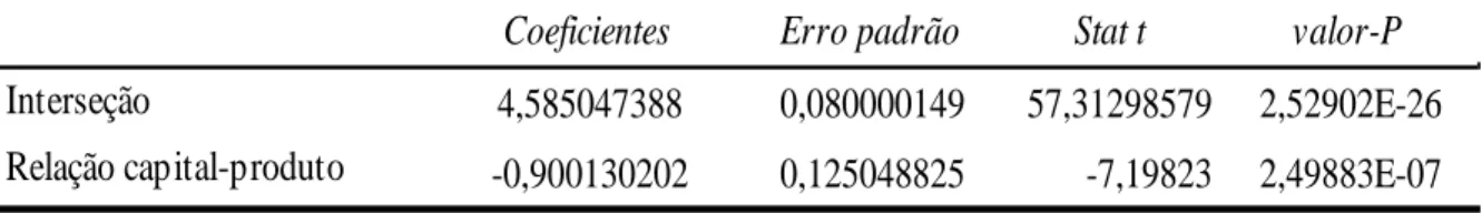 Tabela 2: Resultado da regressão – Total da economia com EOB imputado para APU  Ln da participação da remuneração do capital e Ln da relação capital em uso-produto  Estatística de regressão  R múltiplo  0,832209725  R-Quadrado  0,692573026  R-quadrado ajus