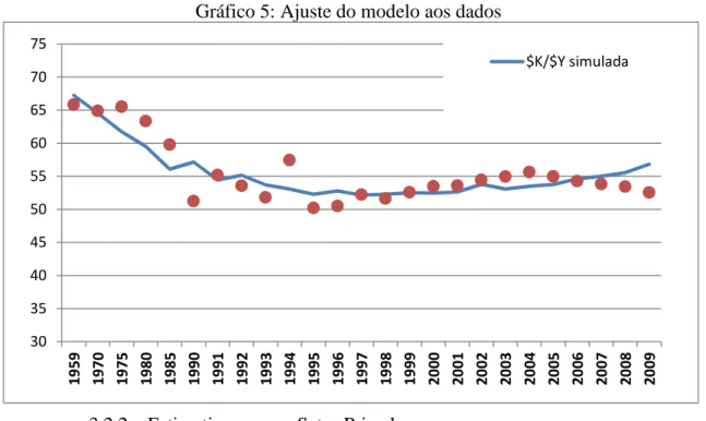 Gráfico 5: Ajuste do modelo aos dados