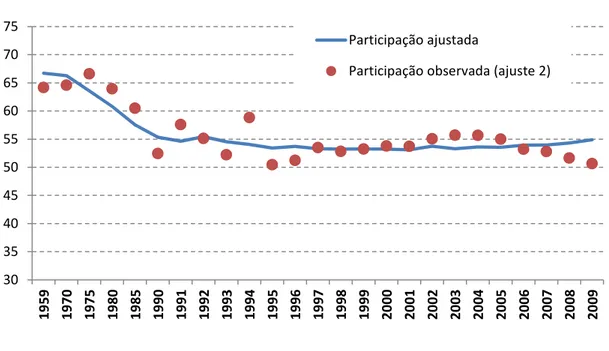 Gráfico 6: Ajuste do modelo aos dados 