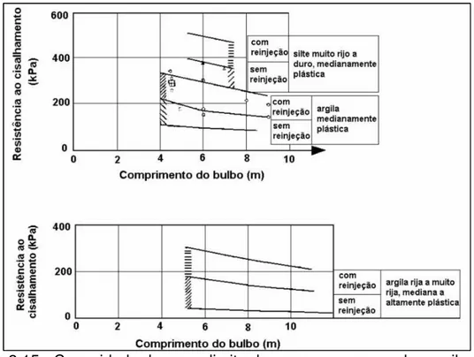 Figura 2.15 - Capacidade de carga limite de ancoragens em solos argilosos de  acordo com Ostermayer (1974)