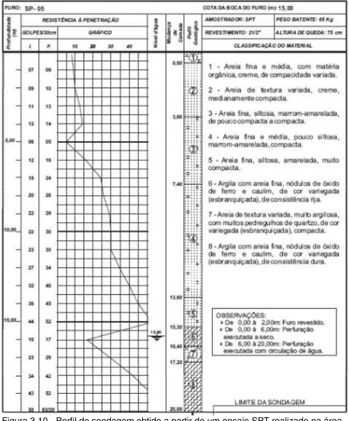 Figura 3.10 - Perfil de sondagem obtido a partir de um ensaio SPT realizado na área  em estudo