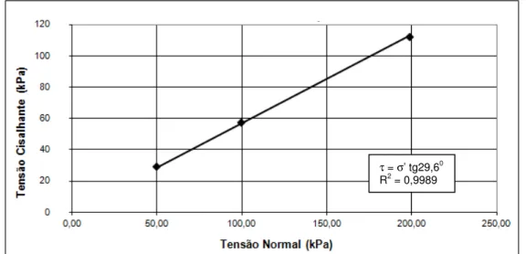 Figura 3.15 - Ensaio de cisalhamento direto da camada I: envoltória de ruptura. τ = σ’ tg29,60  