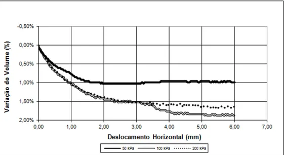 Figura 3.20 - Ensaio de cisalhamento direto da camada III: deslocamento horizontal  x variação do volume