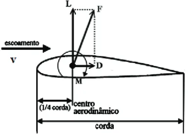Figura 2.2 – Forças e momento em um perfil aerodinâmico, retirado de Oliveira (2009). 