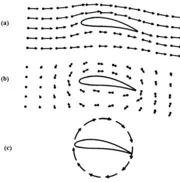 Figura 2.11 – Geração de sustentação pela superposição do escoamento circulatório e não  circulatório; (a) escoamento sem circulação; (b) escoamento com circulação; (c) escoamento 