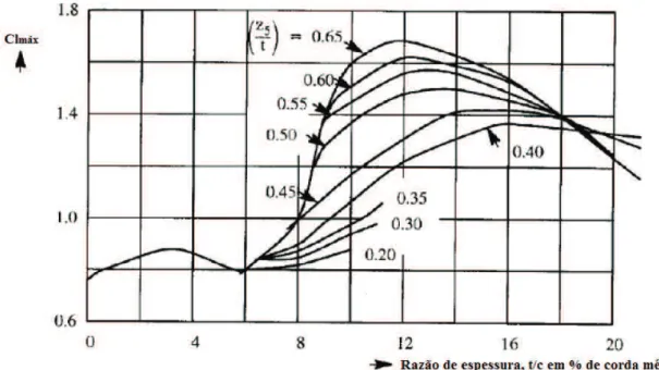 Figura 2.22 – Efeito que z 5 /t causa no Cl máx  de perfis da série NACA com diferentes espessuras, 