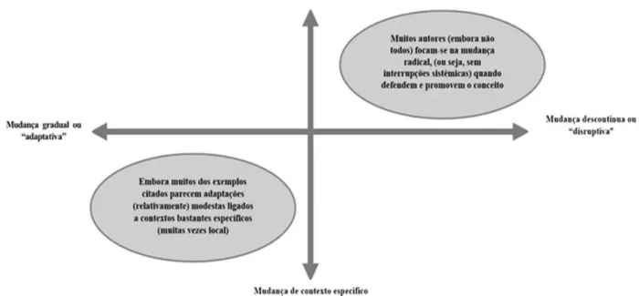 Figura 2 Inovação social “sistémica e disruptiva” versus “contexto específico e adaptativo” 