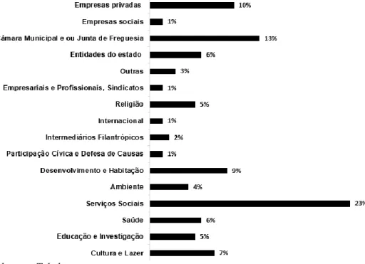 Figura 14 Importância relativa do tipo de entidades promotoras de projetos – regiões Norte,  Centro e Alentejo (%) 