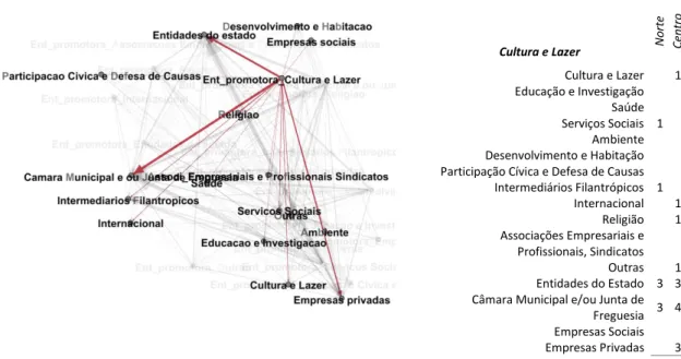 Figura 17 Entidades de Cultura e Lazer promotoras de projeto e relações de parceria 