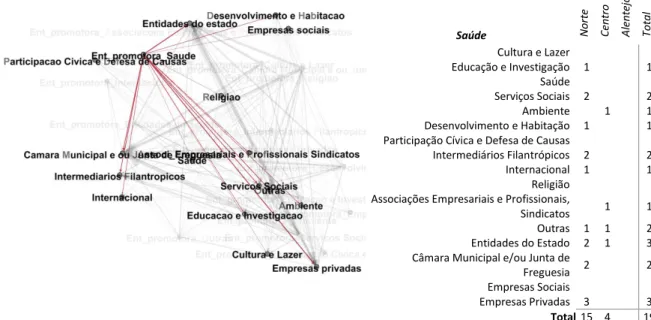 Figura 19 Entidades de Saúde promotoras de projeto e relações de parceria 