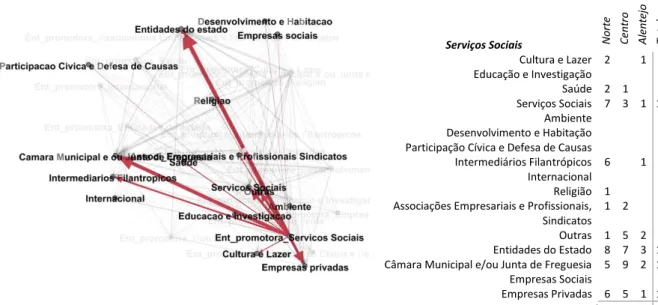Figura 20 Entidades de Serviços Sociais promotoras de projeto e relações de parceria 